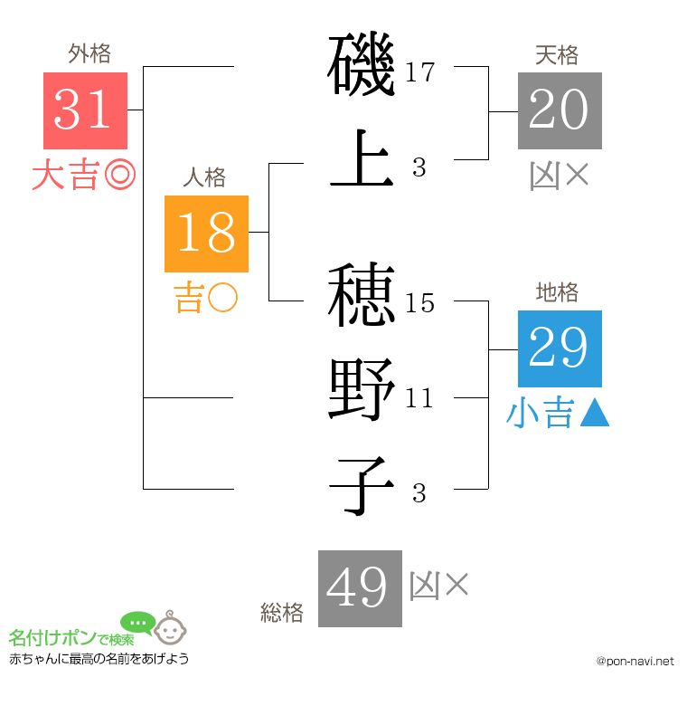 磯上 穂野子さんの姓名判断結果