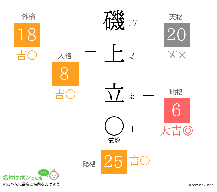 磯上 立さんの姓名判断結果