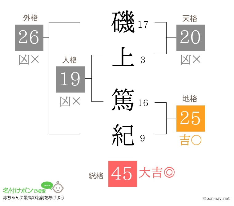 磯上 篤紀さんの姓名判断結果