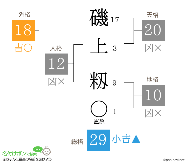 磯上 籾さんの姓名判断結果
