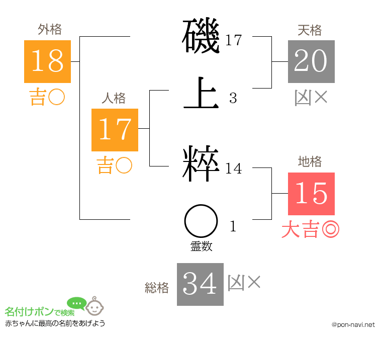 磯上 粹さんの姓名判断結果