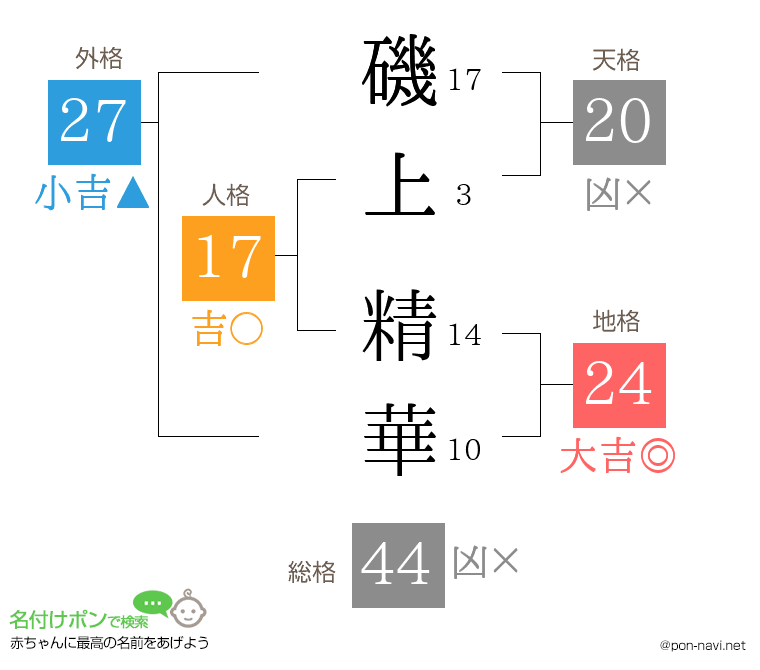 磯上 精華さんの姓名判断結果