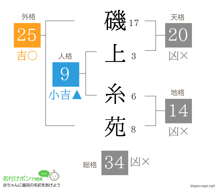 磯上 糸苑さんの姓名判断結果