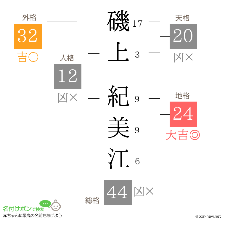 磯上 紀美江さんの姓名判断結果