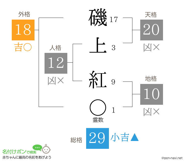 磯上 紅さんの姓名判断結果