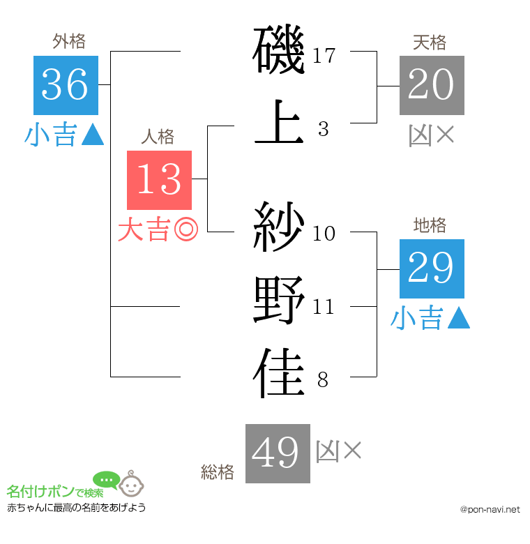 磯上 紗野佳さんの姓名判断結果
