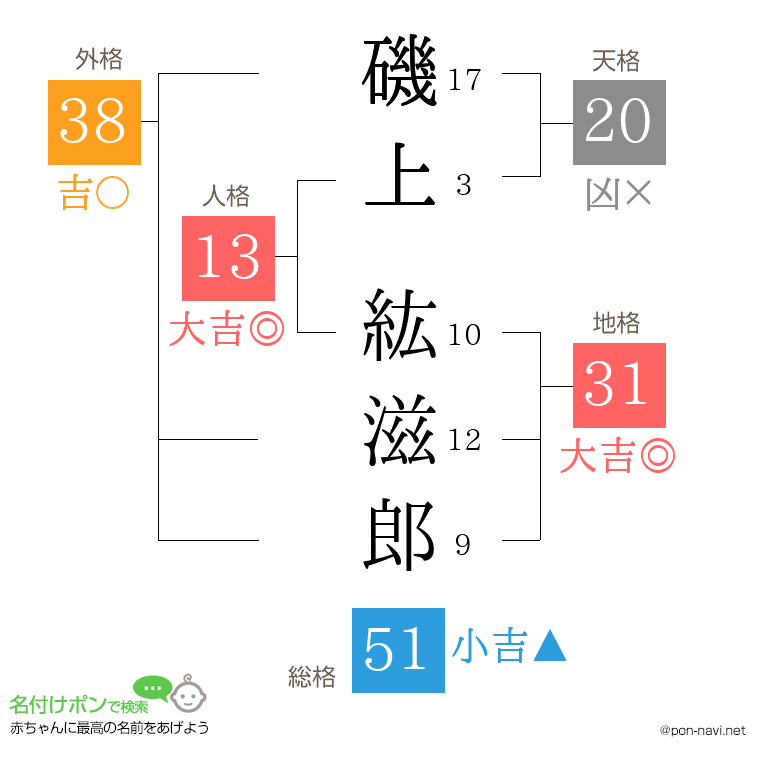 磯上 紘滋郎さんの姓名判断結果