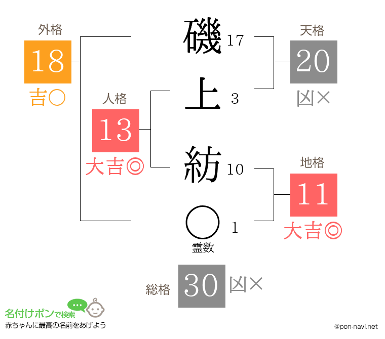 磯上 紡さんの姓名判断結果