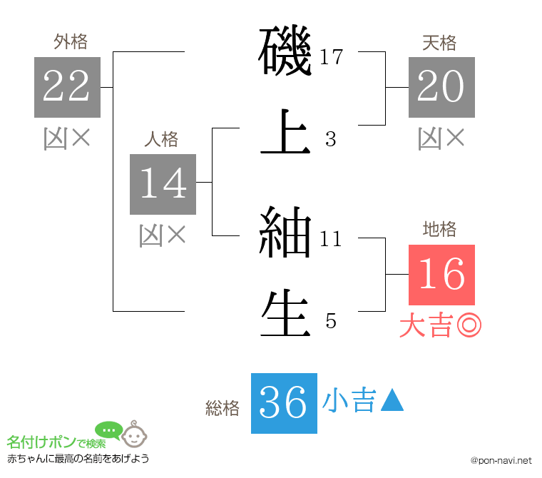 磯上 紬生さんの姓名判断結果