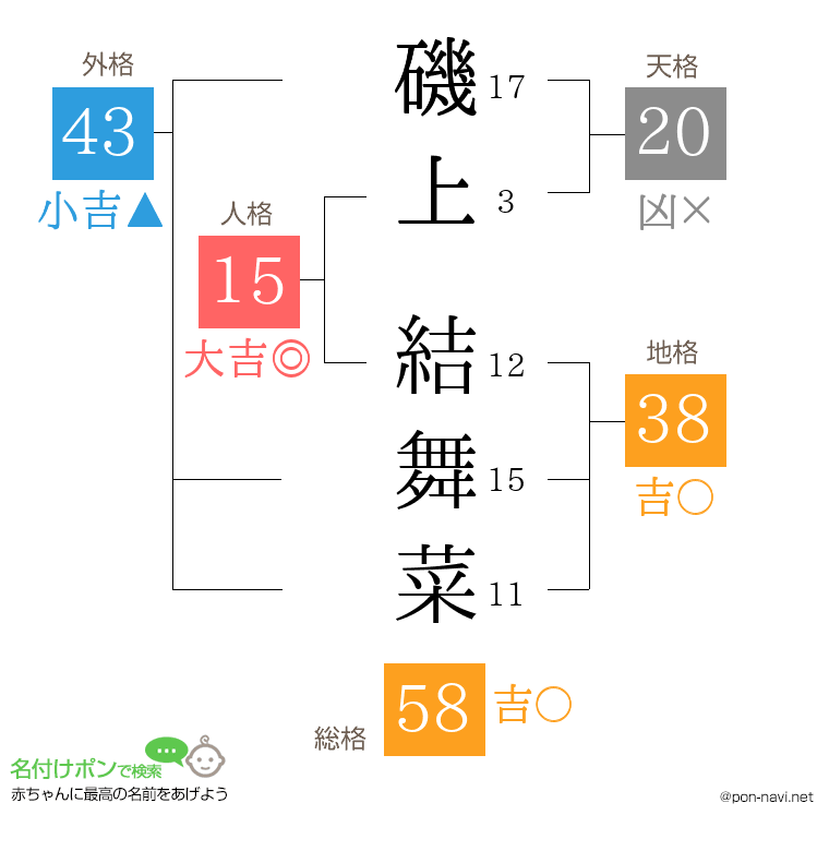 磯上 結舞菜さんの姓名判断結果