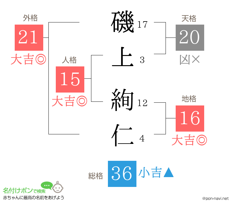 磯上 絢仁さんの姓名判断結果