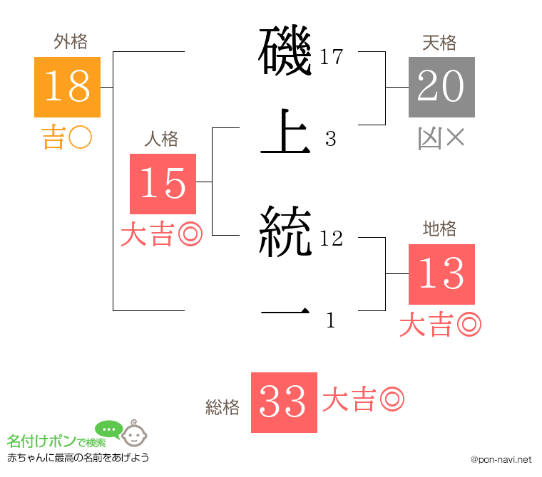 磯上 統一さんの姓名判断結果