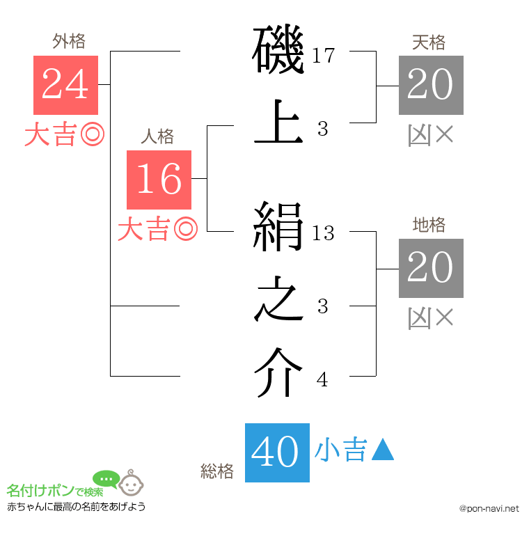 磯上 絹之介さんの姓名判断結果