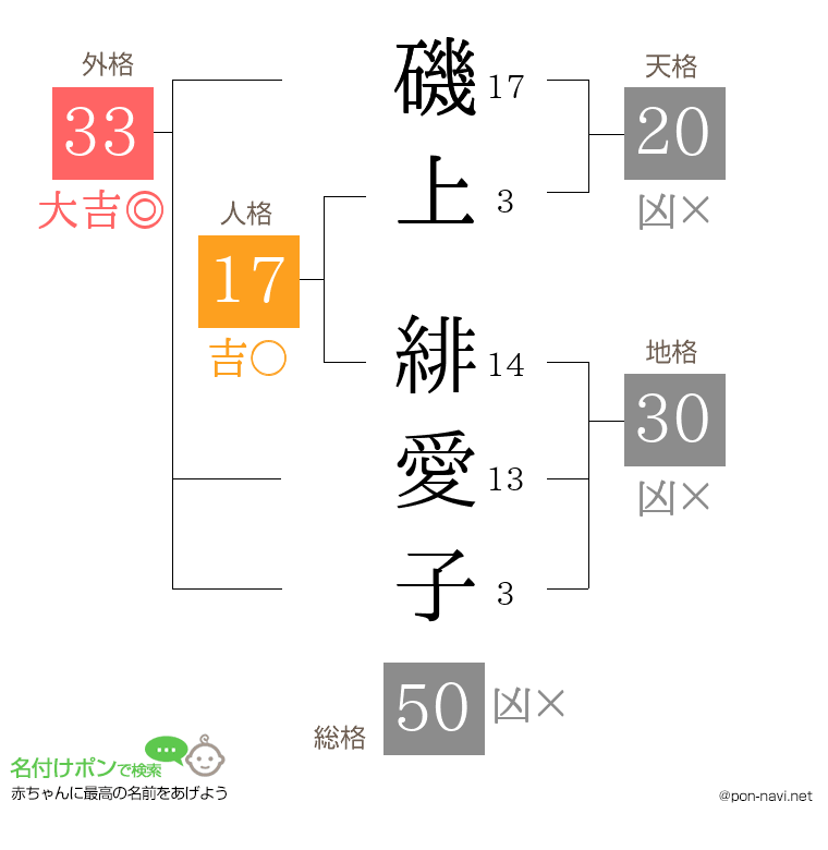 磯上 緋愛子さんの姓名判断結果