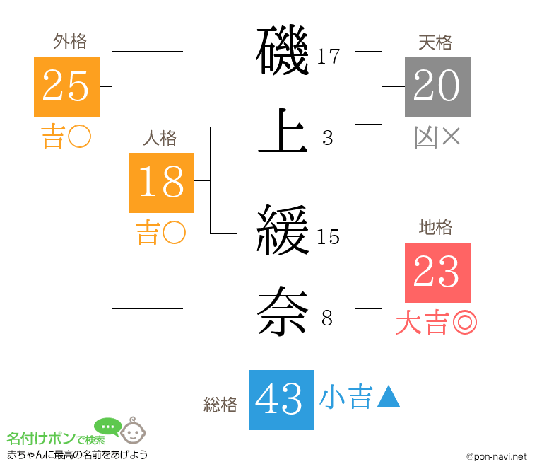 磯上 緩奈さんの姓名判断結果