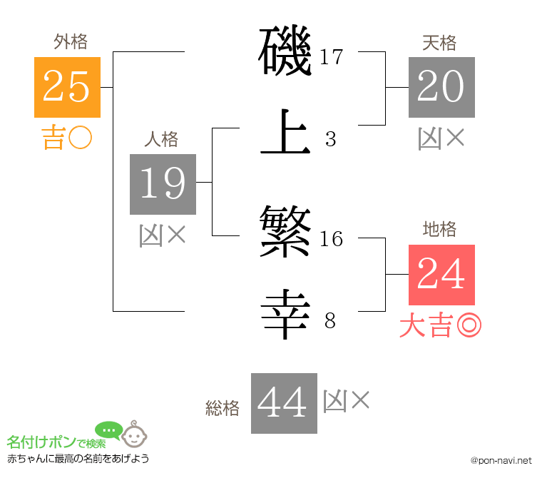 磯上 繁幸さんの姓名判断結果