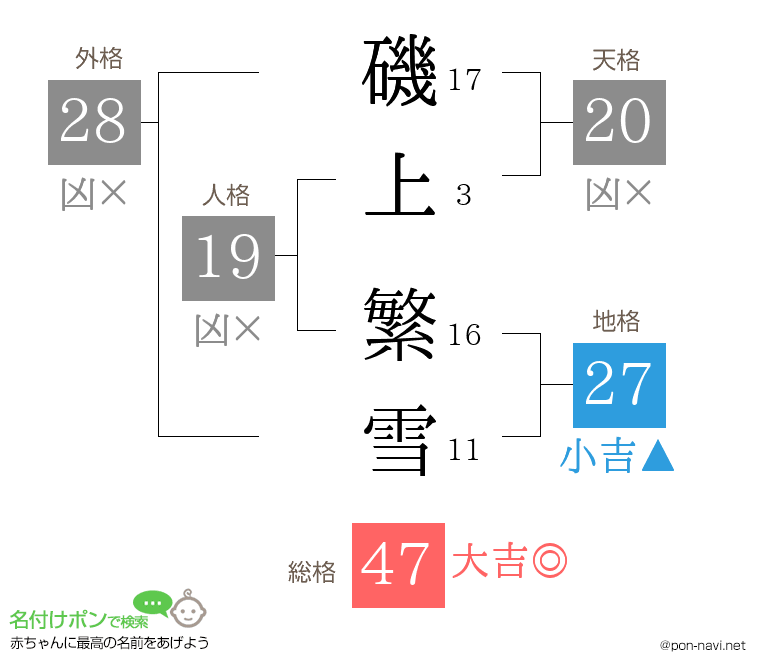 磯上 繁雪さんの姓名判断結果