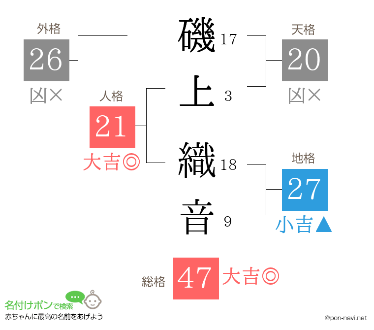 磯上 織音さんの姓名判断結果