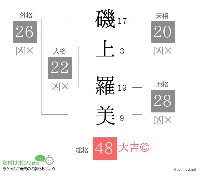 磯上 羅美さんの姓名判断結果