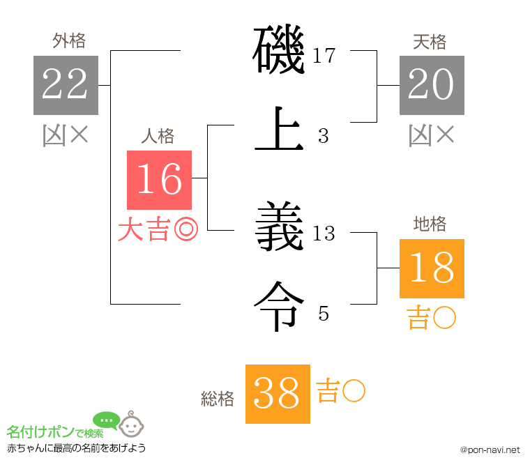 磯上 義令さんの姓名判断結果
