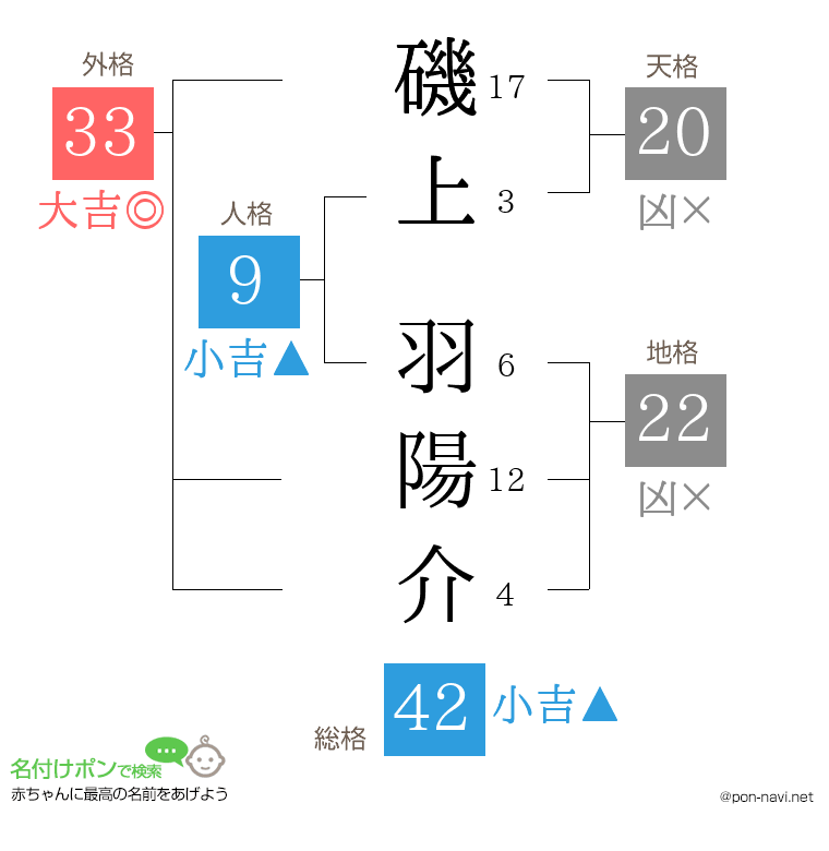 磯上 羽陽介さんの姓名判断結果