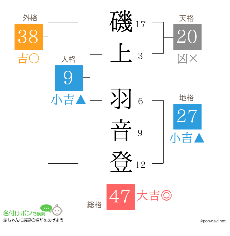 磯上 羽音登さんの姓名判断結果