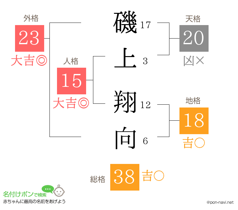 磯上 翔向さんの姓名判断結果