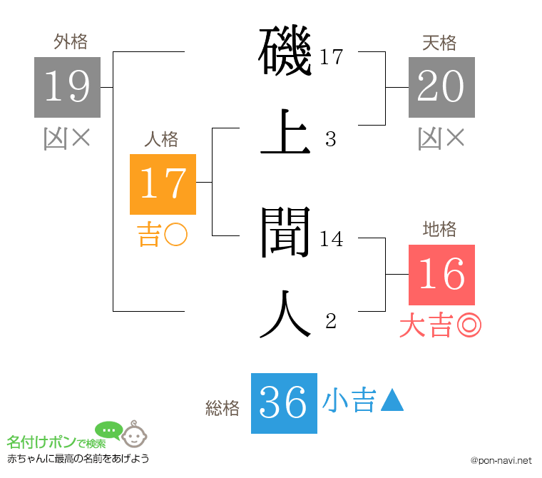 磯上 聞人さんの姓名判断結果