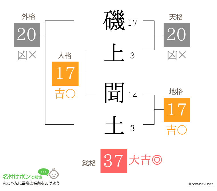 磯上 聞土さんの姓名判断結果