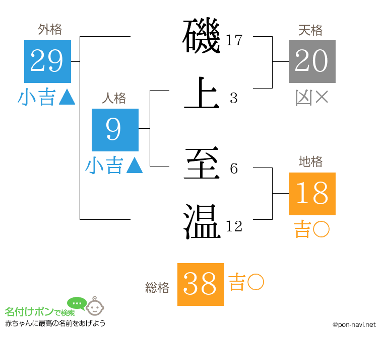 磯上 至温さんの姓名判断結果