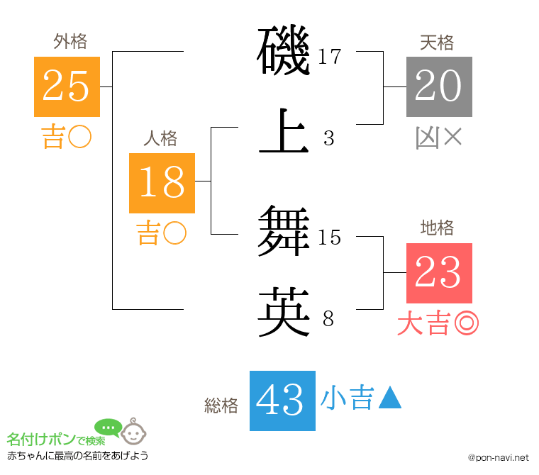 磯上 舞英さんの姓名判断結果