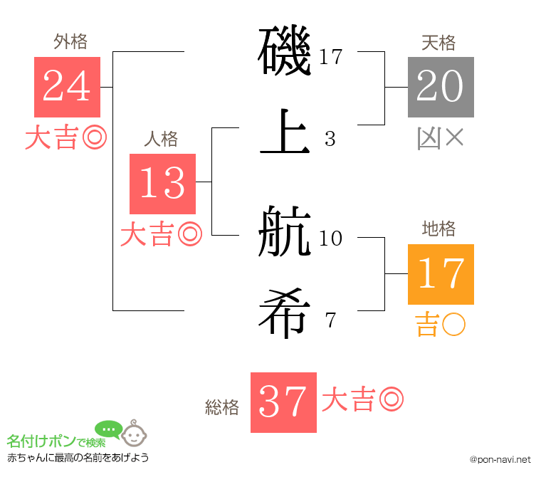 磯上 航希さんの姓名判断結果