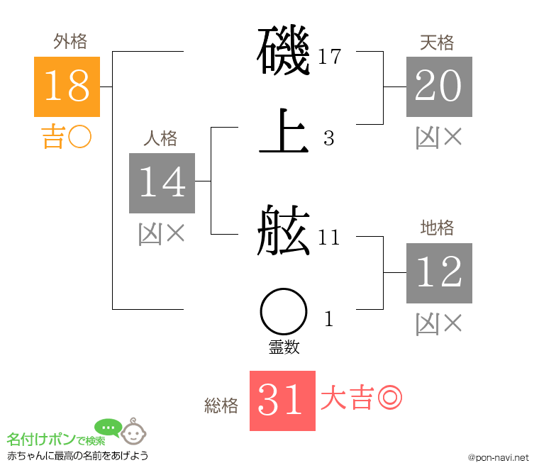 磯上 舷さんの姓名判断結果