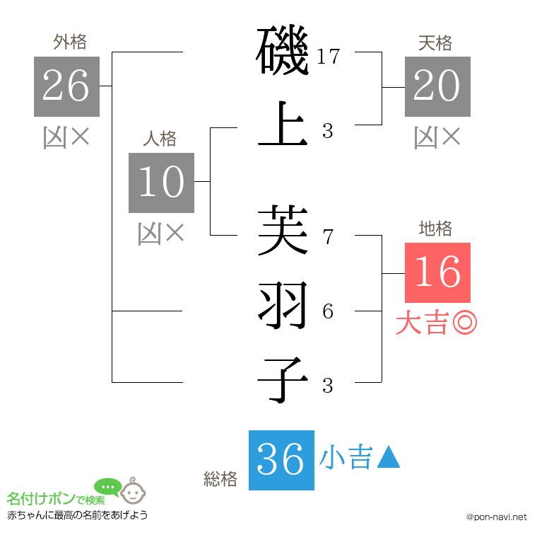 磯上 芙羽子さんの姓名判断結果