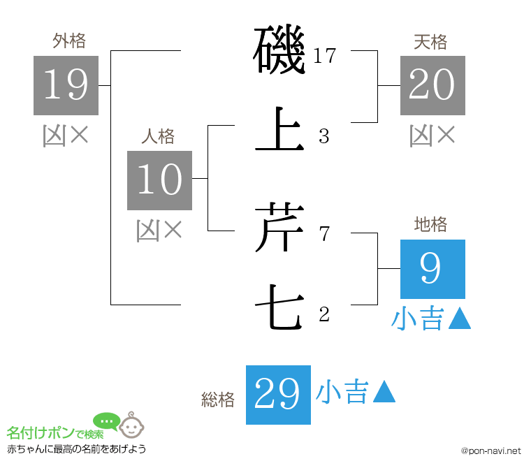 磯上 芹七さんの姓名判断結果