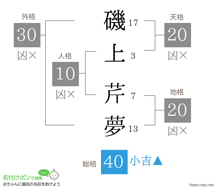 磯上 芹夢さんの姓名判断結果