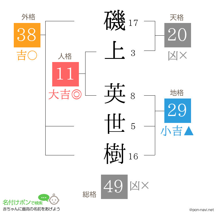 磯上 英世樹さんの姓名判断結果