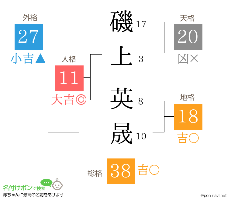 磯上 英晟さんの姓名判断結果