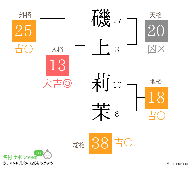 磯上 莉茉さんの姓名判断結果