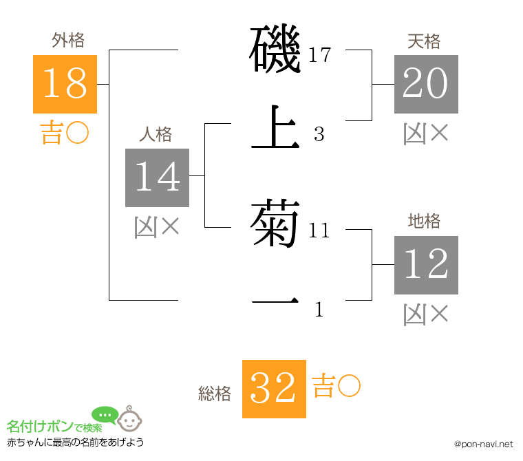 磯上 菊一さんの姓名判断結果