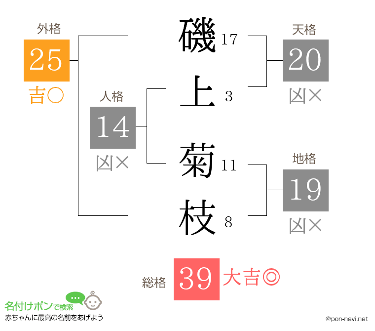 磯上 菊枝さんの姓名判断結果