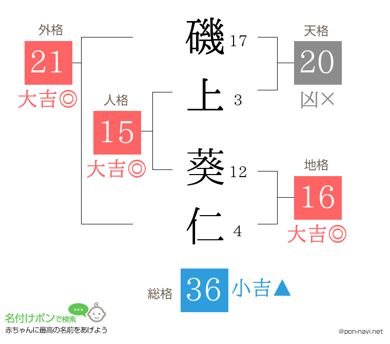 磯上 葵仁さんの姓名判断結果