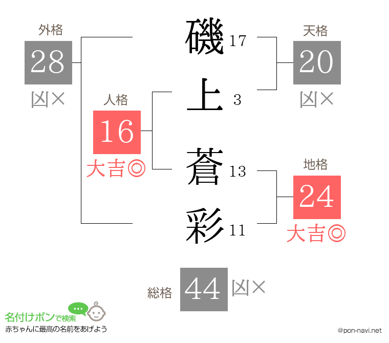 磯上 蒼彩さんの姓名判断結果