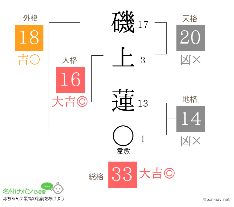 磯上 蓮さんの姓名判断結果
