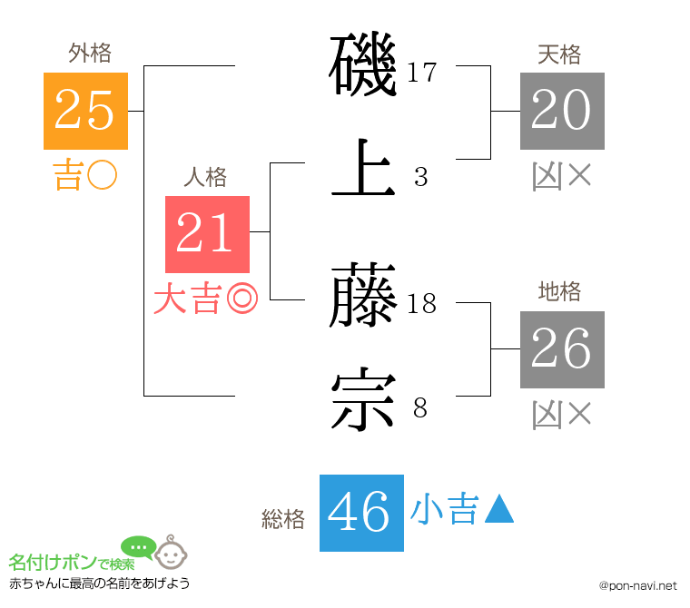 磯上 藤宗さんの姓名判断結果