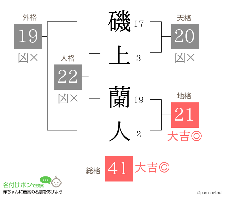 磯上 蘭人さんの姓名判断結果