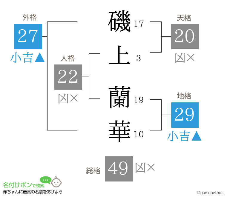 磯上 蘭華さんの姓名判断結果