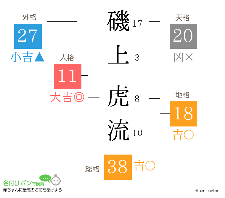 磯上 虎流さんの姓名判断結果