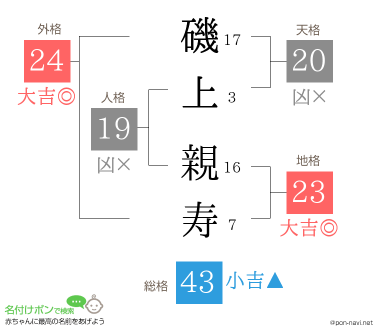 磯上 親寿さんの姓名判断結果