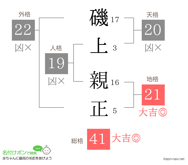 磯上 親正さんの姓名判断結果
